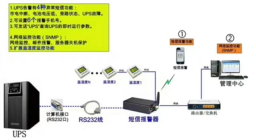 机房动力环境监控解决方案