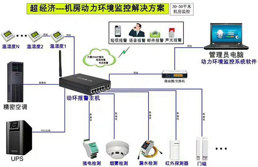 机房动力环境监控解决方案